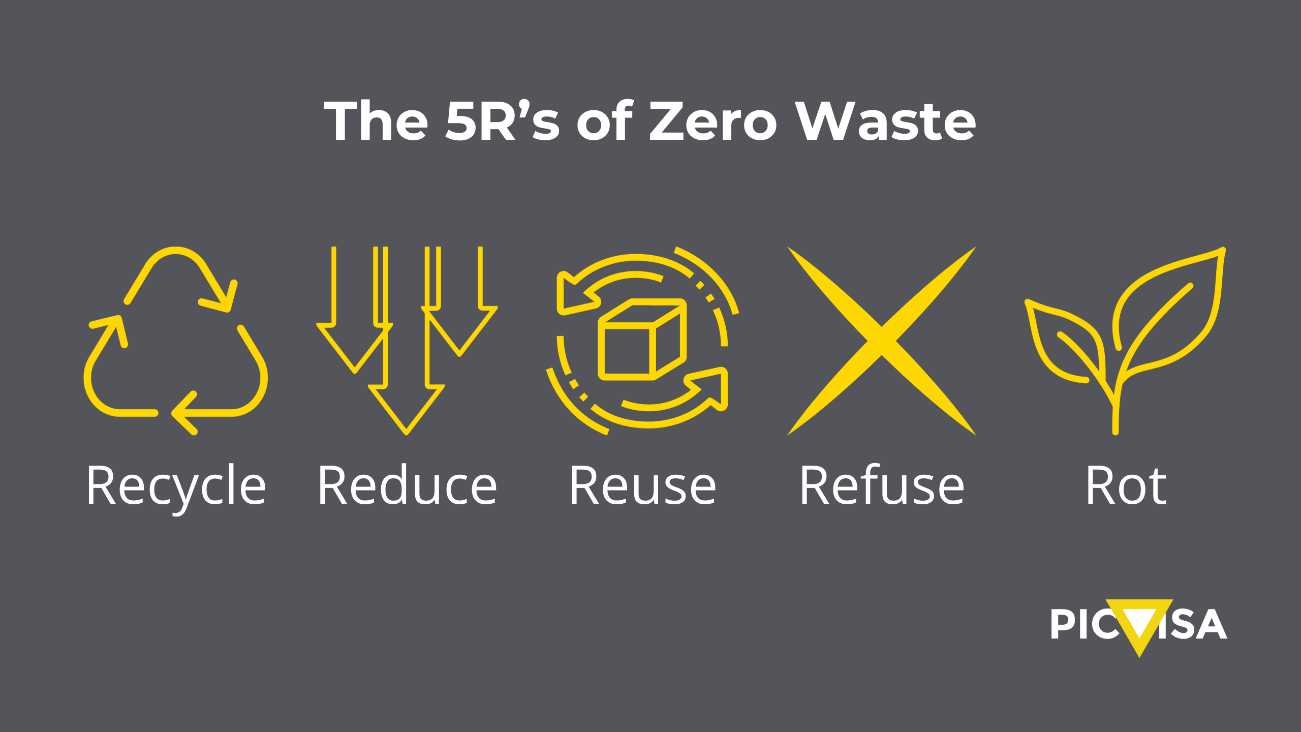 Maximising Sustainability: 5R Zero Waste In Businesses